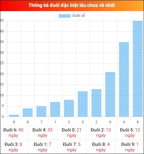 Thống kê đuôi đặc biệt miền Bắc lâu chưa về ngày 07/03/2026