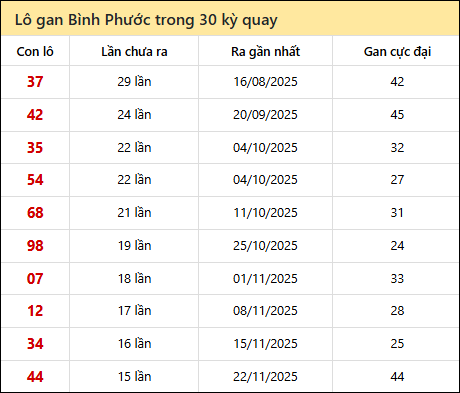 Thống kê lô gan XSBP trong 30 kỳ quay thưởng gần đây