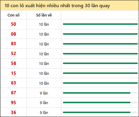 Thống kê lô tô về nhiều nhất xổ số Bình Phước trong 30 lần quay thưởng
