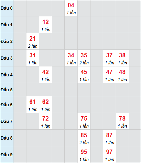 Bảng cầu bạch thủ xổ số Bình Phước hôm nay 07/03/2026