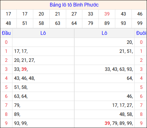 Tổng hợp loto xổ số Bình Phước về kỳ trước