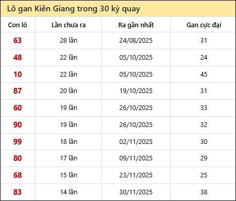 Thống kê lô gan XSKG trong 30 kỳ quay thưởng gần đây