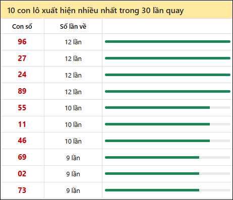 Thống kê lô tô về nhiều nhất xổ số Kiên Giang trong 30 lần quay thưởng