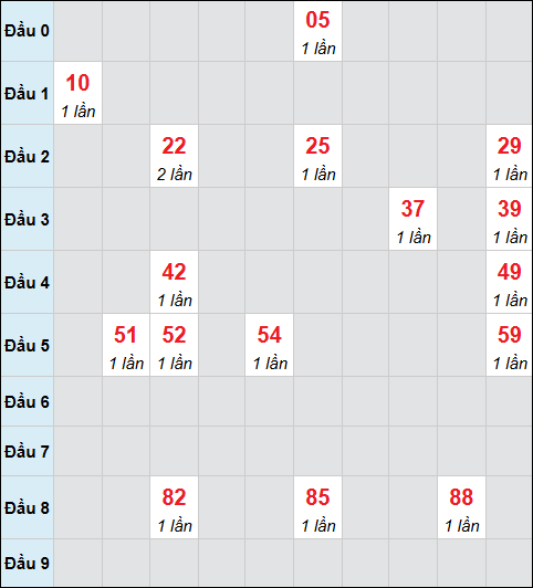 Bảng cầu bạch thủ xổ số Kiên Giang hôm nay 08/03/2026