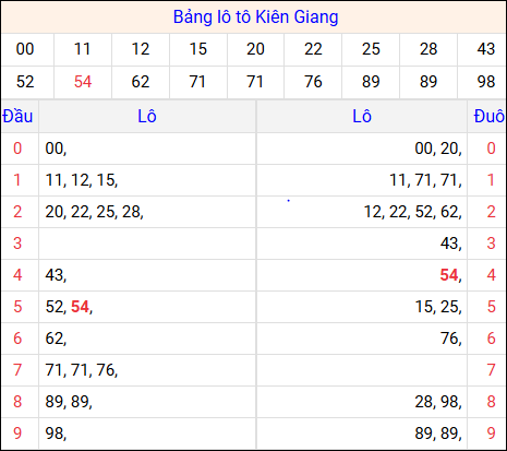 Tổng hợp loto xổ số Kiên Giang về kỳ trước