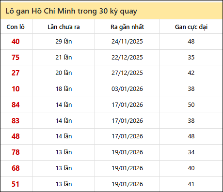 Thống kê lô gan XSHCM trong 30 kỳ quay thưởng gần đây