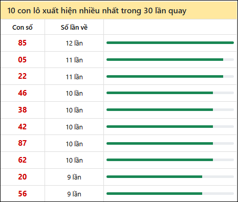 Thống kê lô tô về nhiều nhất xổ số Hồ Chí Minh trong 30 lần quay thưởng