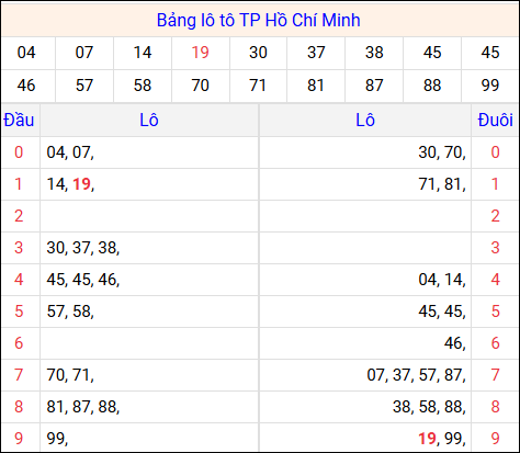 Tổng hợp loto xổ số Hồ Chí Minh về kỳ trước