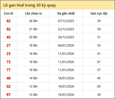 Thống kê lô gan XSTTH trong 30 kỳ quay thưởng gần đây