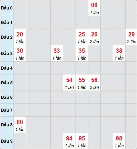 Bảng cầu bạch thủ xổ số Thừa Thiên Huế hôm nay 08/03/2026