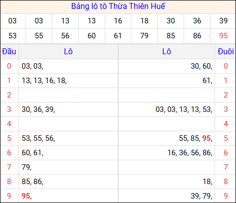 Tổng hợp loto xổ số Thừa Thiên Huế về kỳ trước