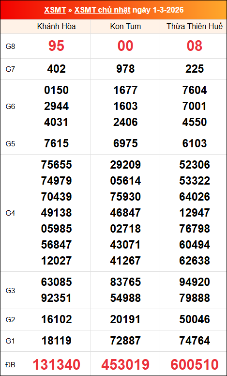 Kết quả XS miền Trung tuần trước 01/03/2026