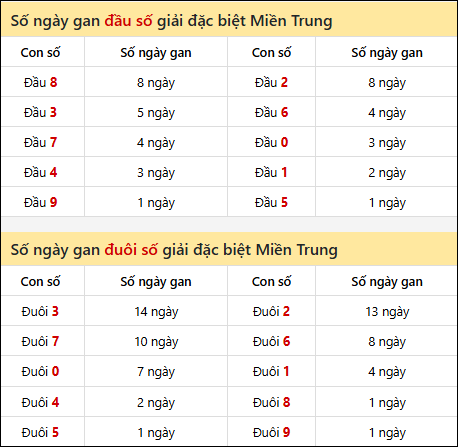 Khám phá thông tin đầu đuôi số XSMT lâu chưa về đến 08/03/2026