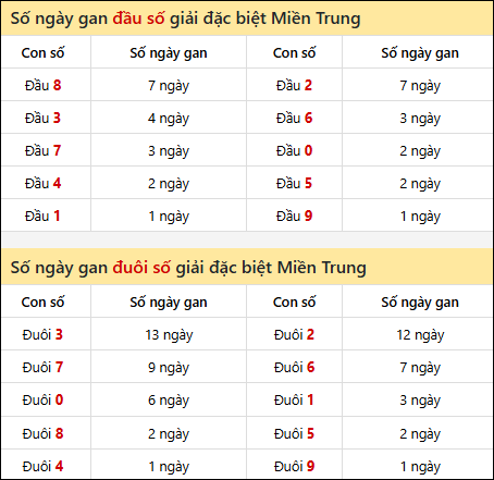Khám phá thông tin đầu đuôi số XSMT lâu chưa về đến 07/03/2026