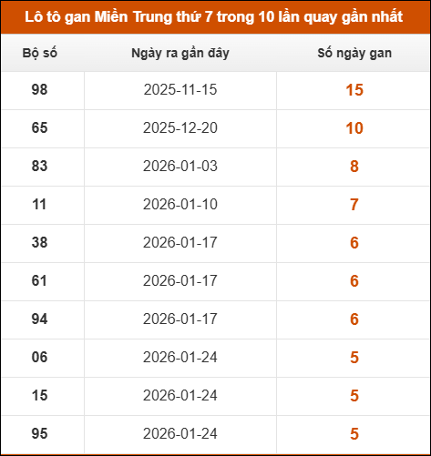 Theo dõi loto gan xsmt 07/03/2026