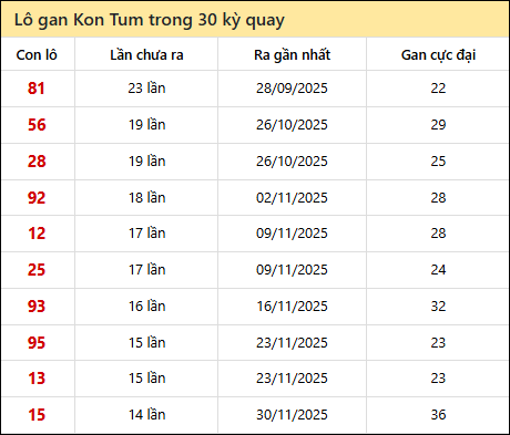 Thống kê lô gan XSKT trong 30 kỳ quay thưởng gần đây