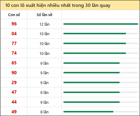 Thống kê lô tô về nhiều nhất xổ số Kon Tum trong 30 lần quay thưởng