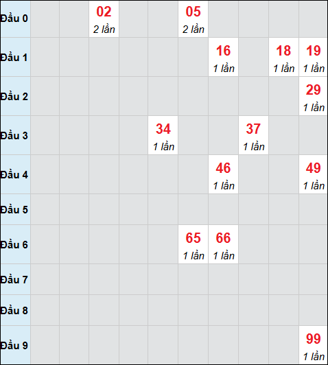 Bảng cầu bạch thủ xổ số Kon Tum hôm nay 08/03/2026