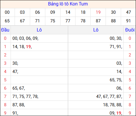 Tổng hợp loto xổ số Kon Tum về kỳ trước