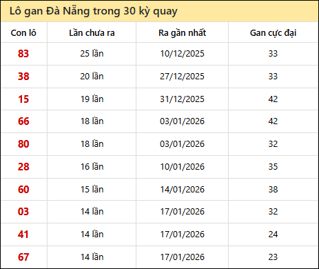 Thống kê lô gan XSDNG trong 30 kỳ quay thưởng gần đây