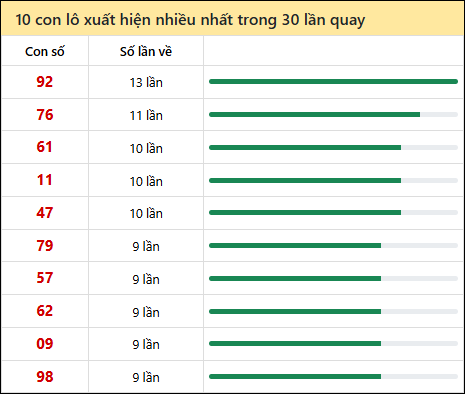 Thống kê lô tô về nhiều nhất xổ số Đà Nẵng trong 30 lần quay thưởng