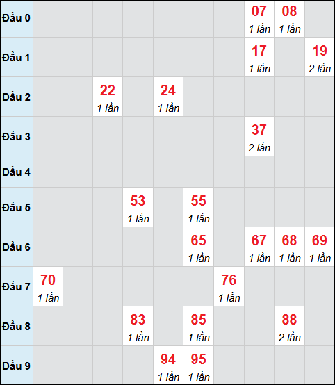 Bảng cầu bạch thủ xổ số Đà Nẵng hôm nay 07/03/2026