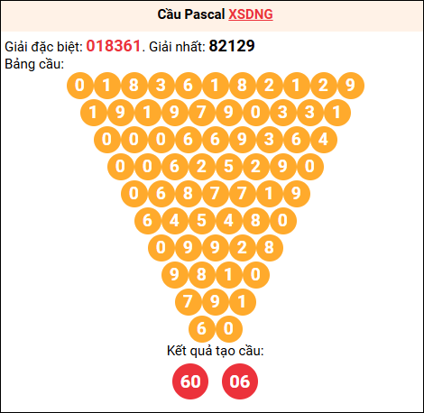 Soi cầu Pascale XSDNG 07/03/2026