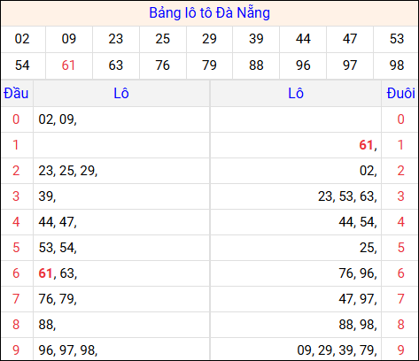 Tổng hợp loto xổ số Đà Nẵng về kỳ trước