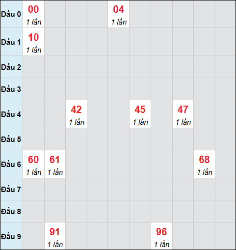 Bảng cầu bạch thủ xổ số Đắc Nông hôm nay 07/03/2026