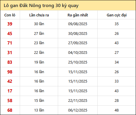 Thống kê lô gan XSDNO trong 30 kỳ quay thưởng gần đây