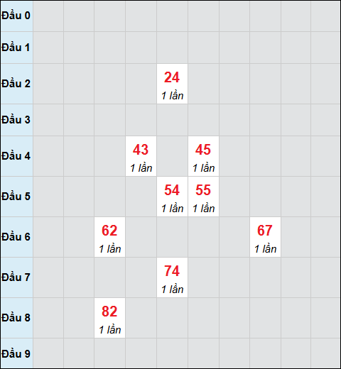 Bảng cầu bạch thủ xổ số Thừa Thiên Huế hôm nay 09/03/2026