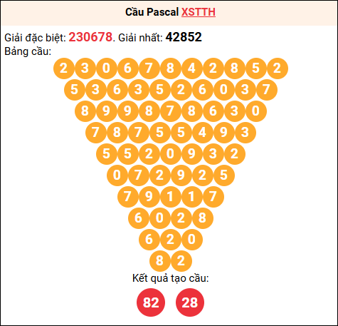Soi cầu Pascale XSTTH 09/03/2026