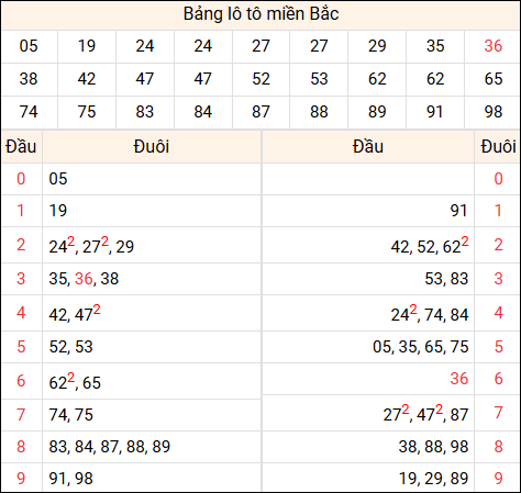 Tổng hợp loto xổ số miền Bắc đã về ngày hôm qua