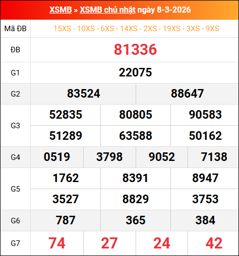 Bảng kết quả xổ số miền Bắc kỳ trước ngày 08/03/2026 chi tiết nhất