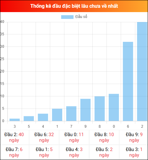Thống kê đầu GĐB miền Bắc lâu chưa về 09/03/2026