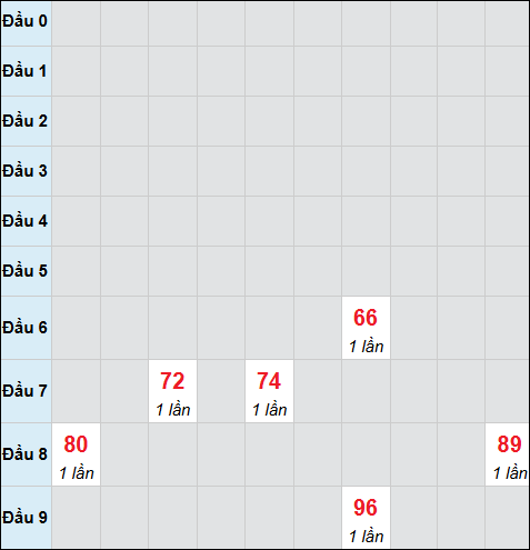 Bảng cầu bạch thủ xổ số Phú Yên hôm nay 09/03/2026