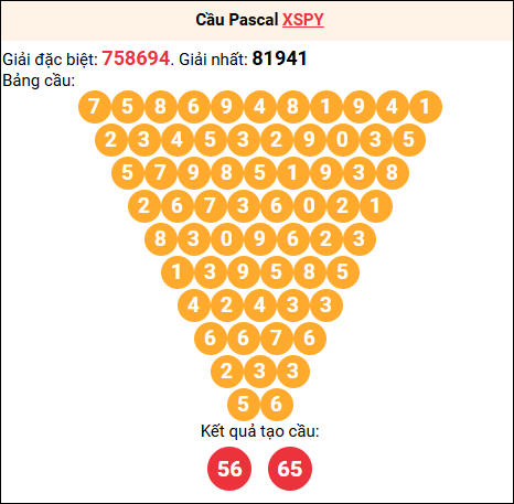 Soi cầu Pascale XSPY 09/03/2026