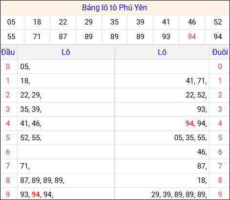 Tổng hợp loto xổ số Phú Yên về kỳ trước