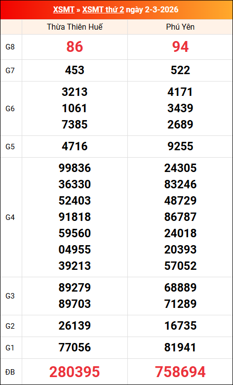 Kết quả XS miền Trung tuần trước 02/03/2026