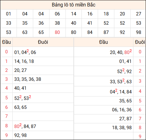 Tổng hợp loto miền Bắc đã về ngày hôm qua