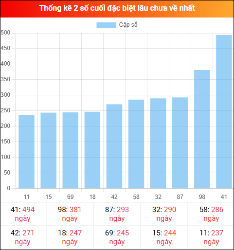 Theo dõi 2 số cuối đặc biệt lâu về tính đến ngày 10/03/2026