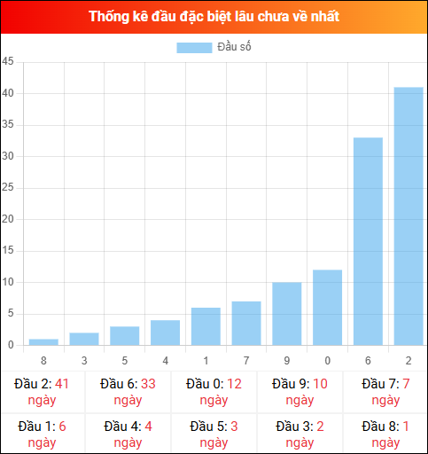 Thống kê đầu GĐB miền Bắc lâu chưa về 10/03/2026