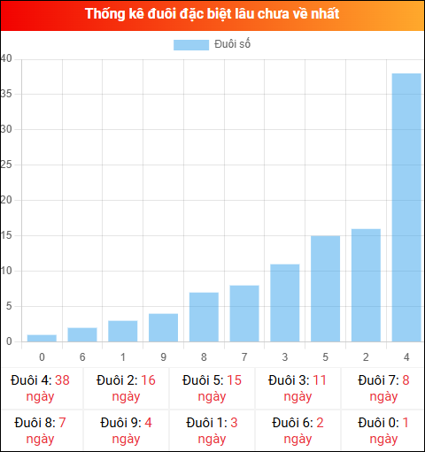Thống kê đuôi đặc biệt miền Bắc lâu chưa về ngày 10/03/2026