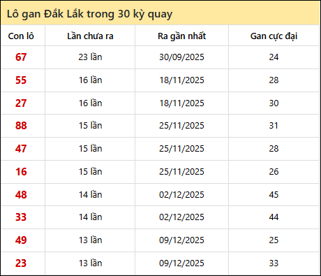 Thống kê lô gan XSDLK trong 30 kỳ quay thưởng gần đây