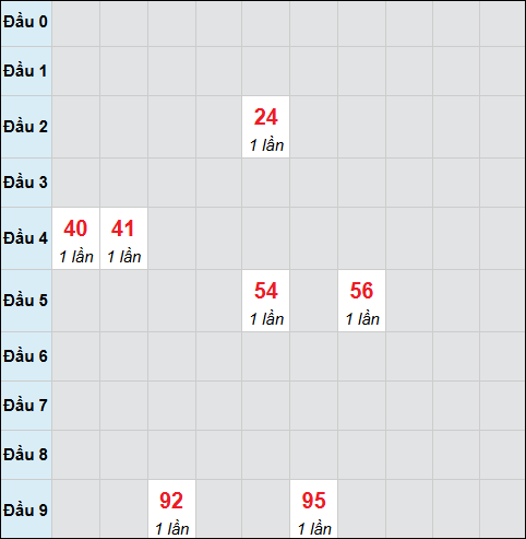 Bảng cầu bạch thủ xổ số Đắc Lắc hôm nay 10/03/2026
