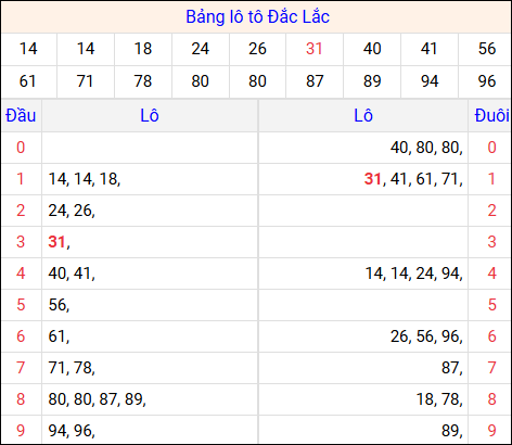 Tổng hợp loto xổ số Đắc Lắc về kỳ trước