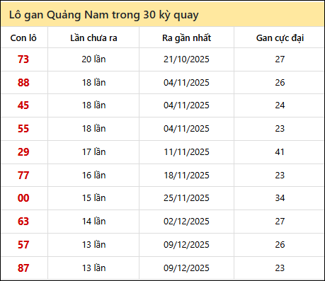 Thống kê lô gan XSQNM trong 30 kỳ quay thưởng gần đây