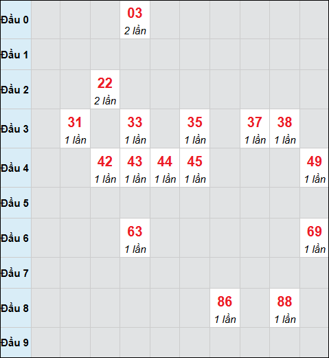 Bảng cầu bạch thủ xổ số Quảng Nam hôm nay 10/03/2026
