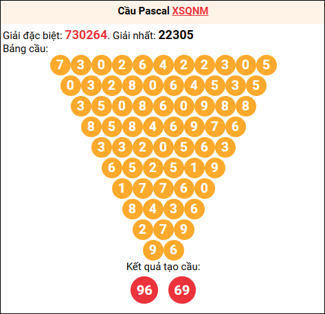 Soi cầu Pascale XSQNM 10/03/2026