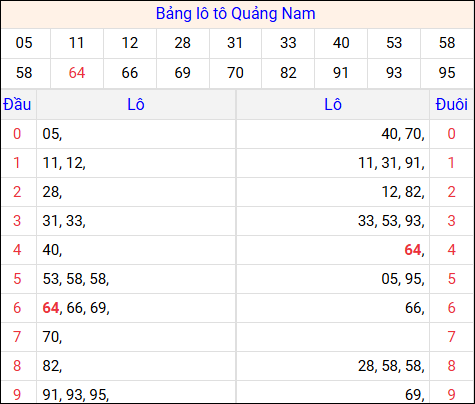 Tổng hợp loto xổ số Quảng Nam về kỳ trước